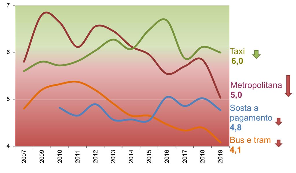 XII Indagine sulla qualità della vita e dei ssppll a Roma Figura 10. Andamento dei voti medi per i servizi universali (2007/2019) Figura 11.