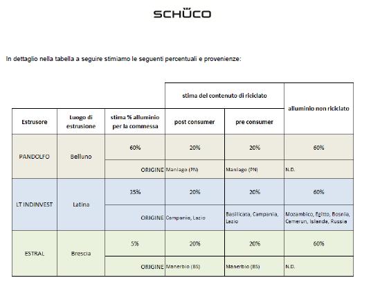 Esempio conformità