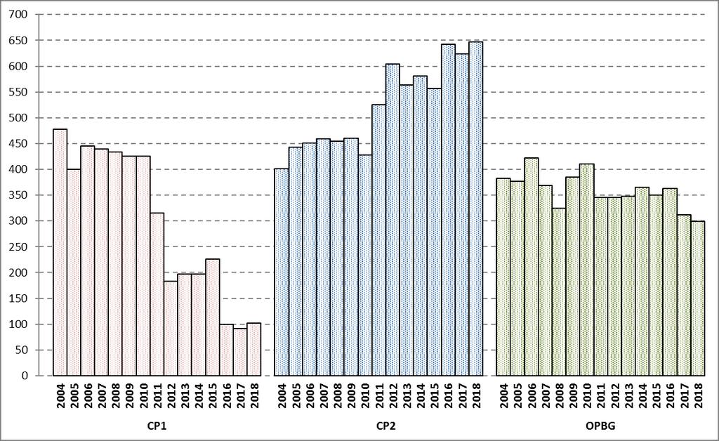 I trasporti effettuati dalle tre ambulanze dello STEN Nel grafico sono presentati i trasporti effettuati nei 15 anni relativi al periodo 2004-2018, per ciascuna delle tre ambulanze dedicate al