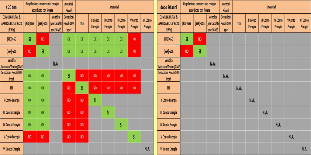 P < 20 kwp, VI-CE Non Applicabile Cosa si può fare con il VI Conto energia SCHEMA TARIFFARIO INCENTIVANTE o DEFISCALIZZANTE e REGOLAZIONE COMMERCIALE dell'energia scambiata con la rete elettrica