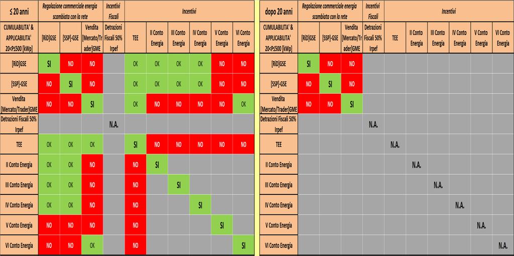 20 kwp P 500 kwp COSA SI PUO' FARE Cosa si può fare con il VI Conto energia SCHEMA TARIFFARIO INCENTIVANTE o DEFISCALIZZANTE e REGOLAZIONE COMMERCIALE dell'energia scambiata con la rete elettrica