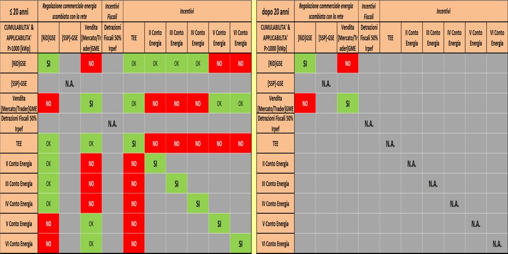 P >500 kwp Cosa si può fare con il VI Conto energia SCHEMA TARIFFARIO INCENTIVANTE o DEFISCALIZZANTE e REGOLAZIONE COMMERCIALE dell'energia scambiata con la rete elettrica COSA SI PUO' FARE