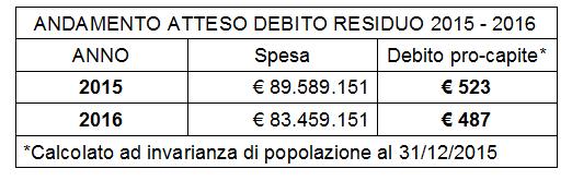 2. Intensificazione lotta all'evasione (incremento dell'entrata pari al 28% rispetto al 2015) 3.