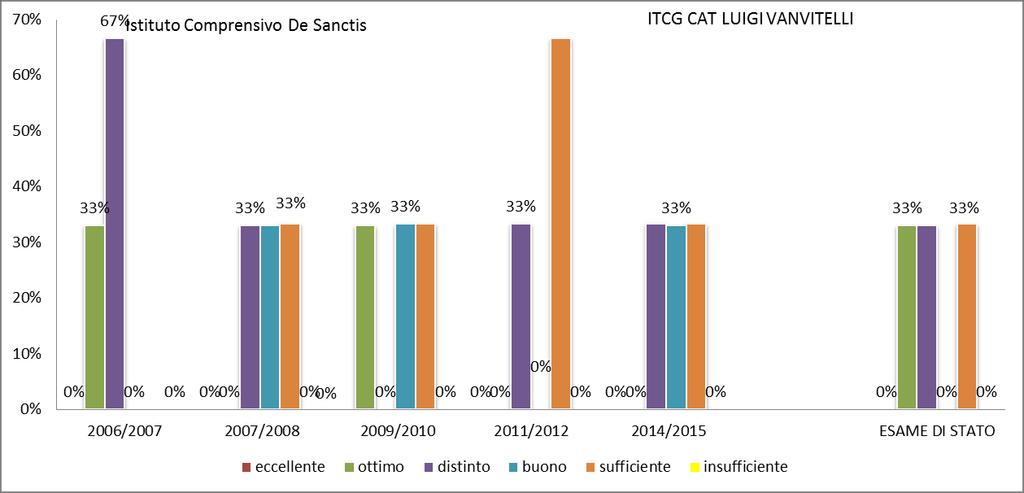 15. Area disciplinare lingue straniere ITCG CAT RILEVAZIONE Istituto Luigi Vanvitelli ITCG (CAT) n.