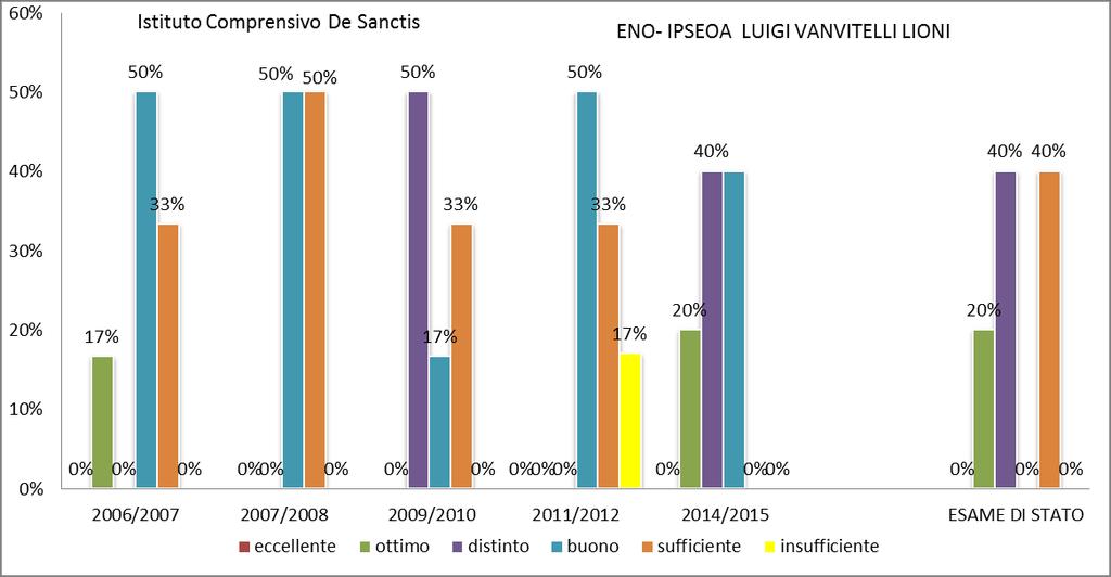 RILEVAZIONE DATI ENO IPSEOA LUIGI VANVITELLI DI LIONI 22.