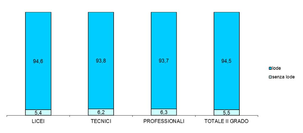 Graf. 8 - Diplomati con il massimo punteggio nelle prove d'esame e in possesso dei requisiti per la lode, per voto finale, per percorso di studio (valori percentuali) - A.S.