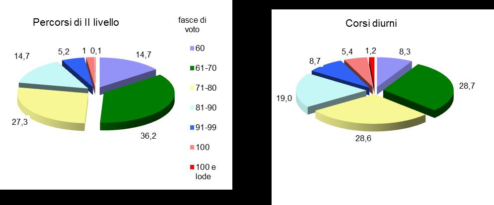 Tab. 2 - Diplomati agli esami di Stato per regione e tipo di corso (per 100 esaminati) A.S. 2016/2017 Regione Percorsi di II livello Corsi diurni Piemonte 95,7 99,1 Valle d'aosta - 99,2 Lombardia 96,4 99,2 Trentino A.