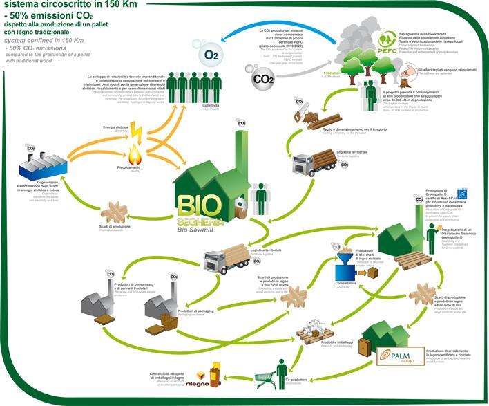 Per I vantaggi economici, sociali e ambientali di un metodo produttivo sistemico: la Biosegheria integrata nel territorio Il progetto della Biosegheria integrata nel territorio è stato selezionato