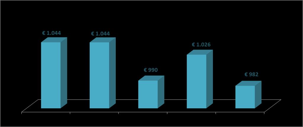 Valori medi nazionali su negozi per la vendita di mobili Dal 2011 aumento del 6% pari a + 62 Si