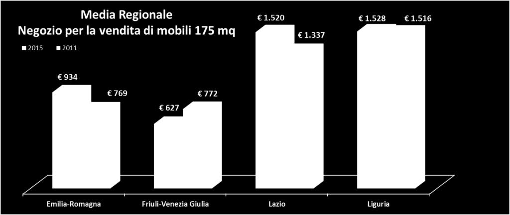 Valori medi Regionali