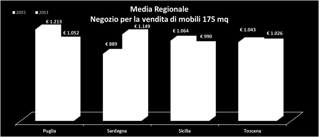 Valori medi Regionali