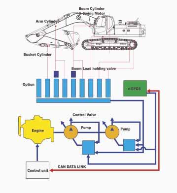 Sistema di comando dell escavatore Nuovo sistema e-epos (Electronic Power Optimizing System) Il cervello dell'escavatore idraulico, l e-epos, è stato ottimizzato grazie al sistema di gestione