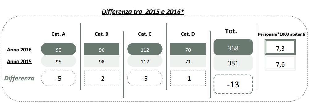 I dati riportati in questa sezione sul Personale sono elaborati per Categorie professionali di lavoratori e