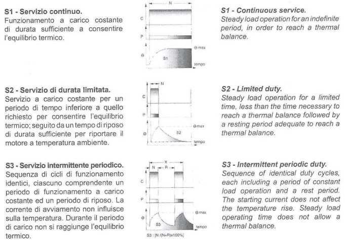 di servizio Il valore di potenza riportato sulla targhetta del motore elettrico, si riferisce normalmente ad un impiego continuo e a carico costante (servizio S1).