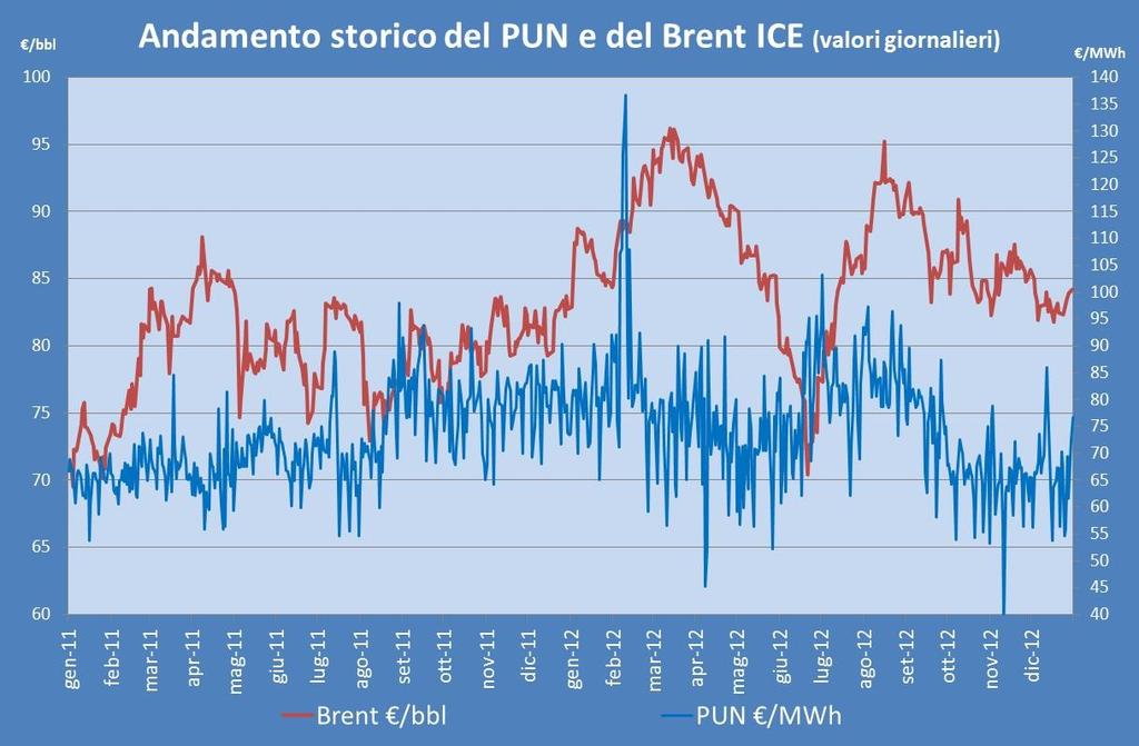 NUMERO 1 ANNO 2013 Pagina 3 Il PUN Il valore medio del PUN nell anno 2012 è stato pari a 75,48 /MWh Nel mese di Dicembre la borsa elettrica ha fatto registrare un leggero rialzo rispetto al mese di