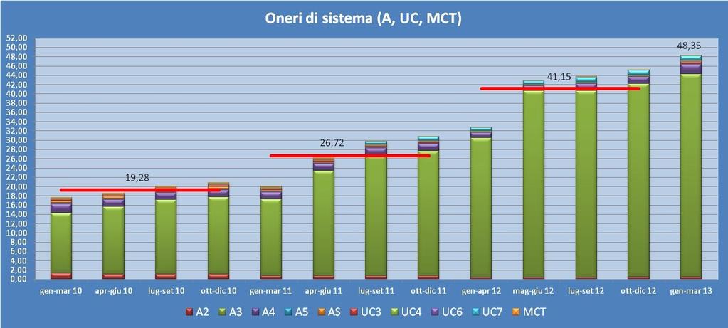 NUMERO 1 ANNO 2013 Pagina 5 AGGIORNAMENTO ONERI DI SISTEMA ENERGIA ELETTRICA Per il primo trimestre del 2013 l Autorità ha aggiornato gli oneri di sistema prevedendo un aumento complessivo di 3,14