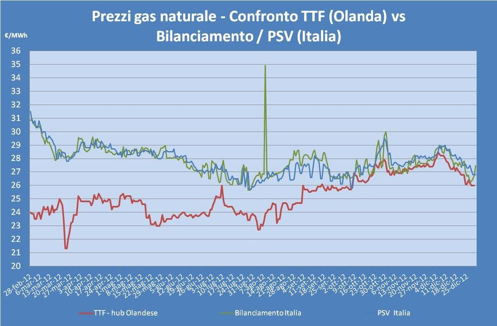 NUMERO 1 ANNO 2013 Pagina 7 Grafico elaborato il 31/12/2012 PREZZI DEL GAS NATURALE ALL INGROSSO Durante il mese di dicembre lo spread tra il prezzo del gas naturale all ingrosso nell hub olandese