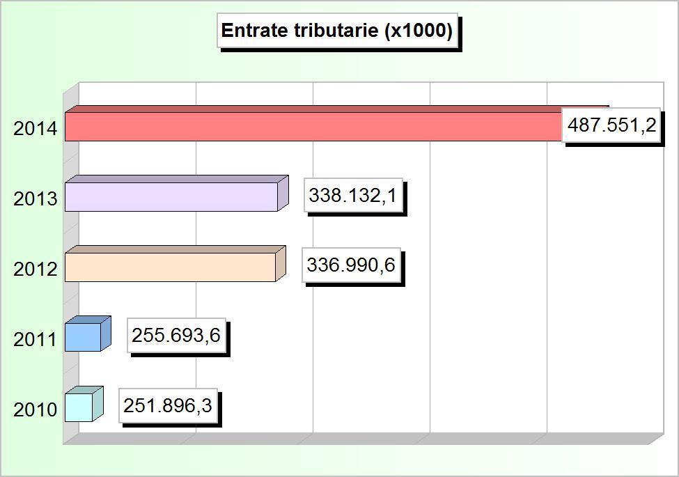 ANALISI DELLE ENTRATE CORRENTI Le Entrate Tributarie Le Entrate Tributarie sono state quelle che hanno registrato l incremento più