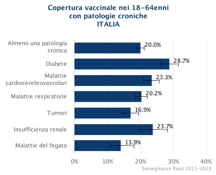 Copertura antinfluenzale nei soggetti con cronicità giovani Solo il 20% dei malati cronici < di 65 anni si è protetto dall influenza facendo ricorso alla vaccinazione.