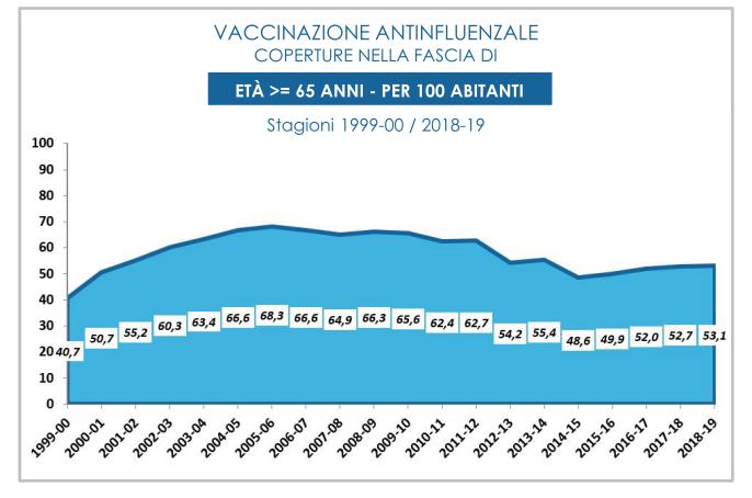 Coperture vaccinazione