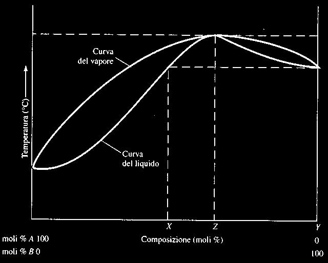 Distillazione di miscele binarie non ideali di liquidi miscibili Diagramma isobaro di miscele che presentano una deviazione negativa dalla legge di Raoult Il diagramma di distillazione presenta un