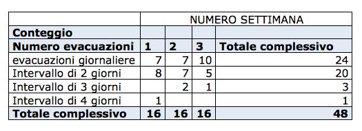 Analisi dopo 3 settimane dal trattamento (Campione di 16 persone) La prima settimana