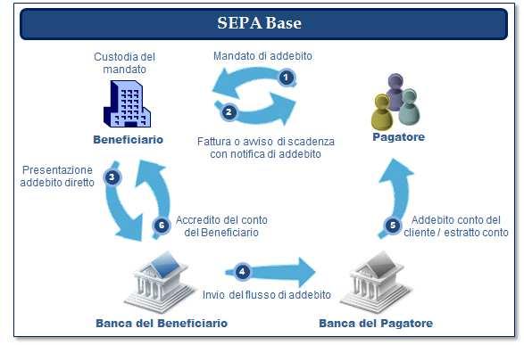 Due schemi di addebito SEPA L addebito SEPA può avvenire mediante due differenti schemi a seconda della classificazione del cliente Pagatore.