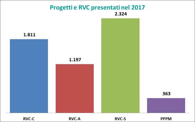 Certificati Bianchi _executive summary 2017 I PROGETTI 2017 Nel 2017 sono state presentate 5.695 richieste, di cui 5.