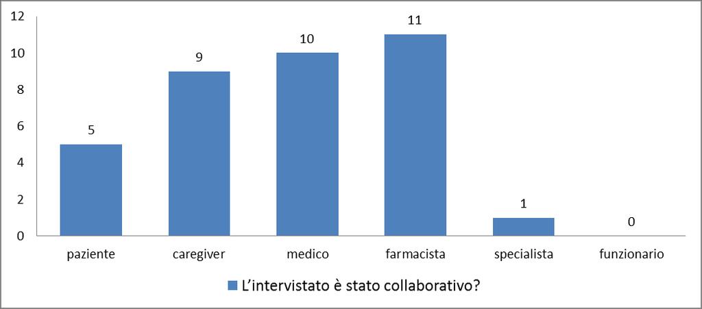 DATI AGGREGATI PER TIPOLOGIA DI INTERVISTATI OPZIONE DI RISPOSTA: POCO paziente caregiver medico farmacista specialista funzionario Hai somministrato il questionario in un ambiente accogliente?