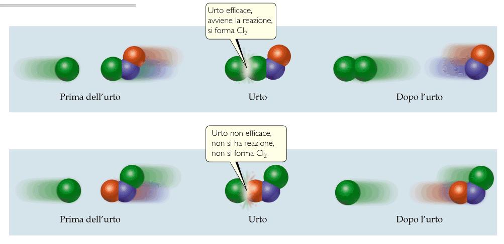 2) FATTORE STERICO: Z[A][B] Le particelle devono collidere con una orientazione opportuna affinché l urto sia efficace ai fini della reazione, i.e. non tutti gli urti determinano la formazione di prodotti.