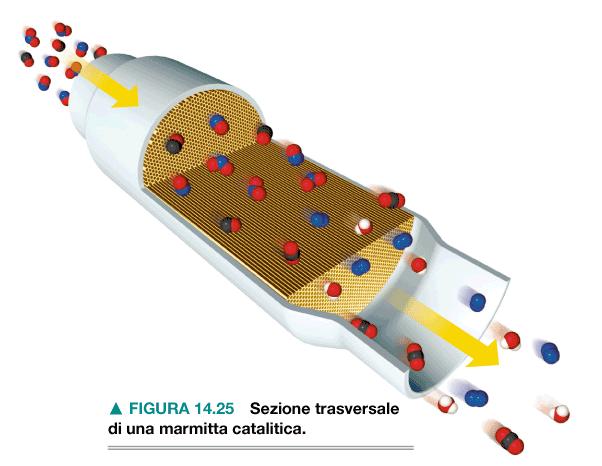 La MARMITTA CATALITICA è il catalizzatore eterogeneo, parte del sistema di scarico di un autoveicolo, atto a: 1) ossidare CO e idrocarburi a CO 2 e H 2 O; 2) ridurre ossidi di azoto a N 2 e O 2.