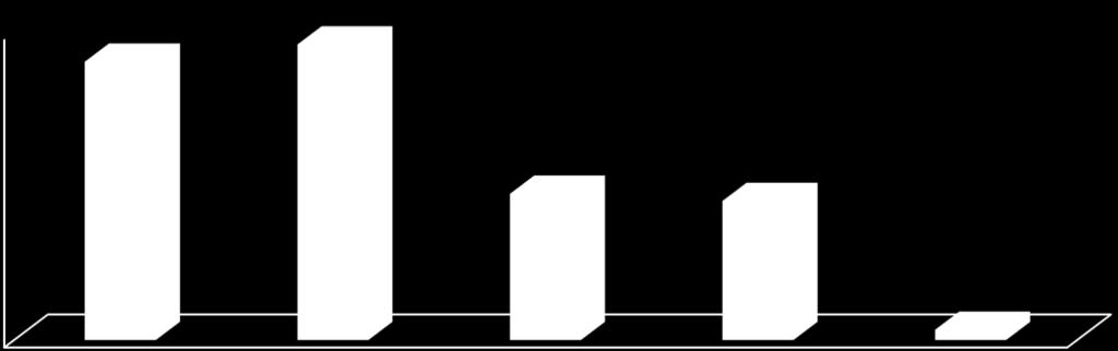 mln/ 160 140 120 100 80 60 40 20-144,89 Spesa certificata al 31.05.2019 153,82 Uscite PON al 31.05.2019 Circuiti finanziari PON 76,07 B.1 «Utilizzo a rimborso» B.