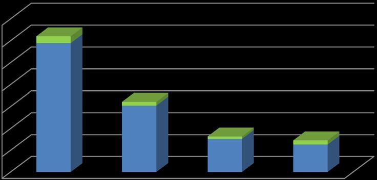 Un quadro dell avanzamento finanziario (2) 700.000.000 +5,3% 600.000.000 500.000.000 400.000.000 300.000.000 200.000.000 +5,6% +7,4% +15,1% Valore al 31/5/2019 Valore al 31/12/2018 100.