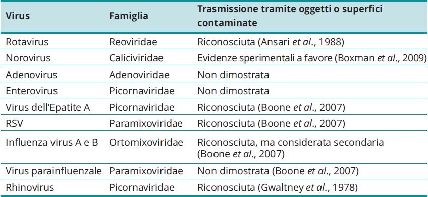 LA CONTAMINAZIONE MICROBIOLOGICA DELLE SUPERFICI NEGLI AMBIENTI LAVORATIVI Virus e ambienti di lavoro Superfici non è, comunque, facile dimostrare il ruolo delle superfici nella trasmissione virale,