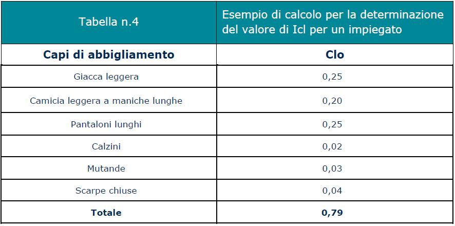 I parametri soggettivi Isolamento termico dovuto al vestiario (Icl) Durante i rilievi è necessario valutare il contributo all isolamento termico del vestiario indossato dai lavoratori.