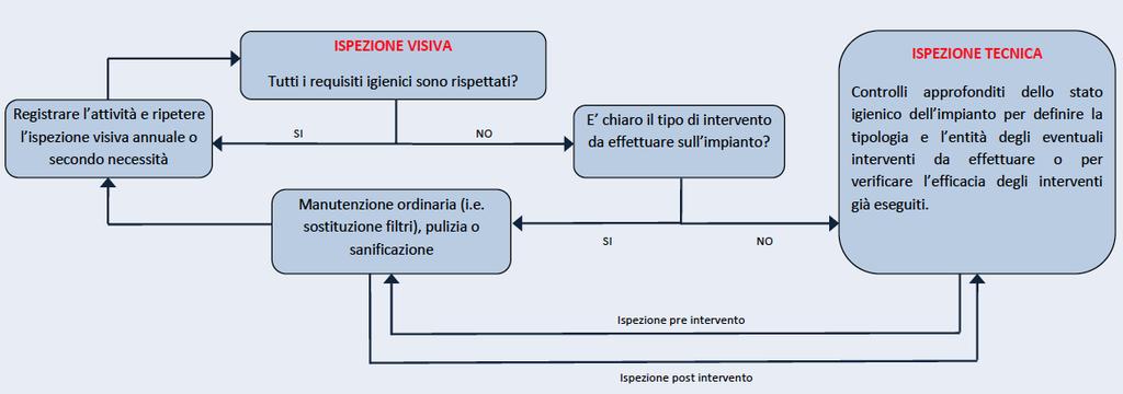 "Procedura operativa per la valutazione e gestione dei rischi correlati all igiene degli impianti di trattamento aria Approvato nella seduta del 28