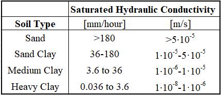 Coefficiente di deflusso medio ponderale: ϕ = (ϕ 1 A 1 + ϕ 2 A 2 + ϕ 3 A 3 )/ A TOT ϕ 1 = 1: sotto-aree interessate da tetti, coperture e pavimentazioni continue di strade, vialetti, parcheggi; ϕ 2 =