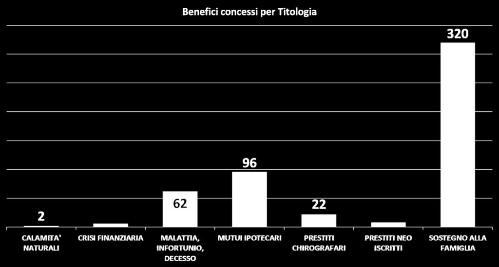 DETTAGLIO BENEFICI ASSISTENZIALI dal 01.01.2016 al 31.12.2016 dal 01.01.2015 al 31.12.2015 dal 01.