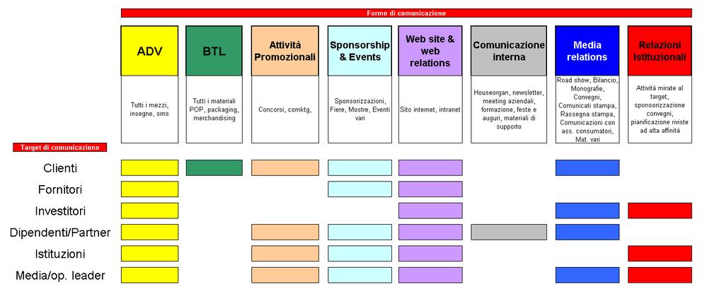 A seconda dei target di comunicazione l impresa utilizza diversi