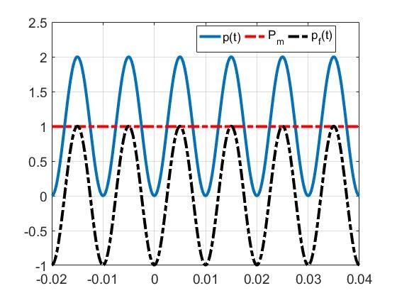 Potenza istantanea in bipoli fondamentali Resistore p(t) = VI VI cos 2(ωt + α) [W] p(t) = RI 2 RI 2 cos 2(ωt + α) [W] Induttore p(t) = VI cos (2ωt + 2α π 2 ) [W] p(t) = ωli 2 cos (2ωt + 2α π 2 )