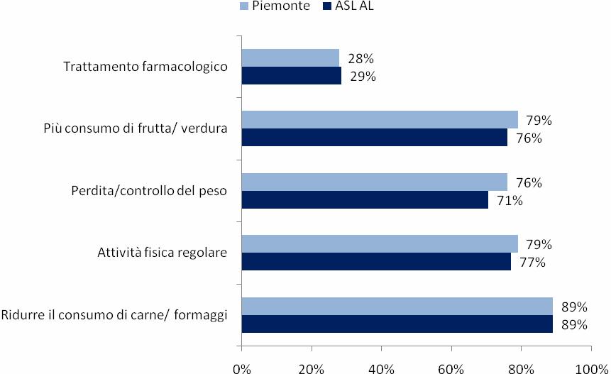 Ipercolesterolemia Persone che riferiscono di essere ipercolesterolemiche () Il 79 degli intervistati ha effettuato almeno una volta la misurazione della colesterolemia (79 in Piemonte), il 90 sopra