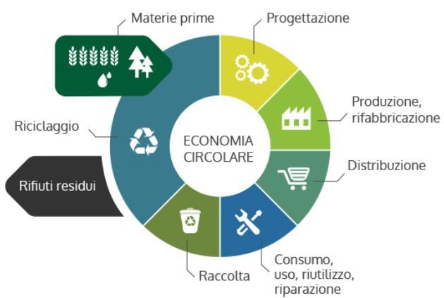 Economia circolare: cos è?