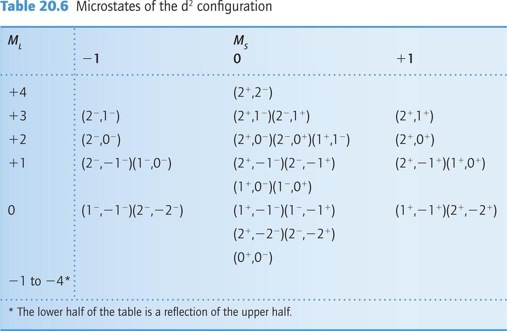 L accoppiamento di Russel-Saunders = 3 F = 1