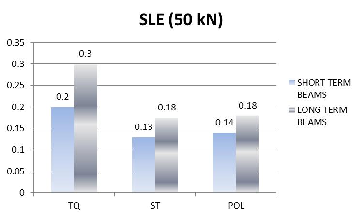 Cracking behavior at SLS ST1-2_E 43% POL1_E 37% POL2_E 43% Crack width reduction of the FRC beams respect to the plain beam.