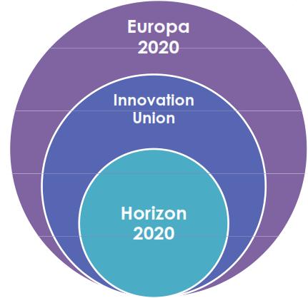 DA EUROPA 2020 A HORIZON 2020 HORIZON2020: Lo strumento finanziario per realizzare la