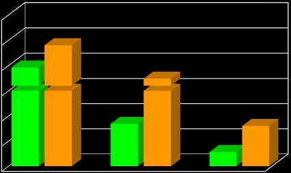 glucose uptake (mg kg -1 min -1 ) % area totale pancreas