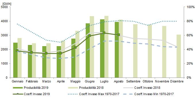 2018 La producibilità idroelettrica nel mese di agosto è in riduzione rispetto al mese precedente.