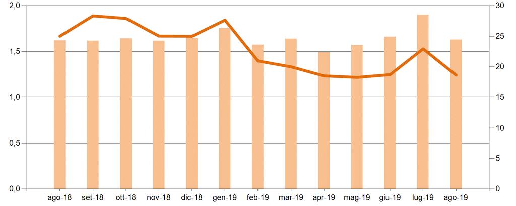 Mercato del Giorno Prima Il controvalore dei programmi in prelievo sul MGP ad agosto è pari a circa 1,2Mld, in riduzione del 19% rispetto al mese precedente e del 25% rispetto ad agosto 2018.