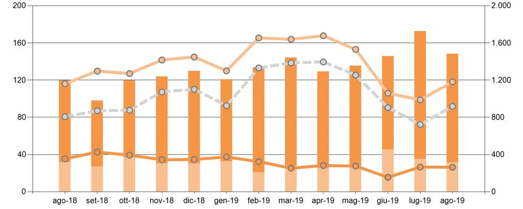 Mercato di Bilanciamento Ad agosto il differenziale tra prezzi a salire e scendere è pari a 91,8/MWh, in aumento rispetto al mese precedente ( 72,2/MWh; 27%) e in aumento rispetto ad agosto 2018 (