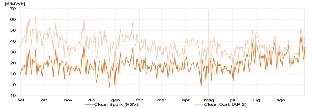 Prezzi spot Gas & Oil Variazione media mensile PSV-TTF = +1,6/MWh Fonte: Elaborazione Terna su dati Bloomberg Prezzi spot Coal & Carbon Variazione media mensile API2-API4 = -$4,3/tn Fonte: